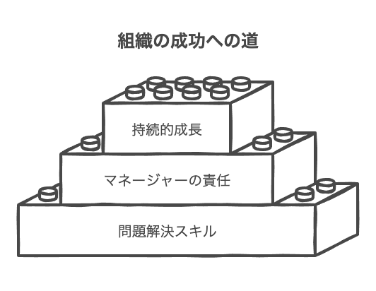 マネジメントの問題解決が組織成功の鍵となる理由
