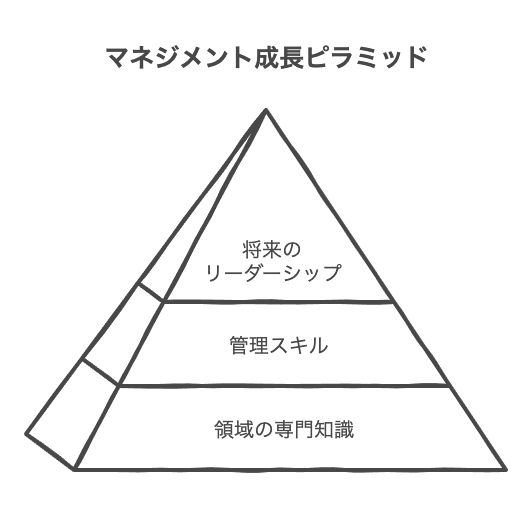 マネジメントの役割分担が組織成功の鍵となる理由