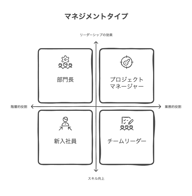 マネジメントの種類を大きく分類する2つの視点