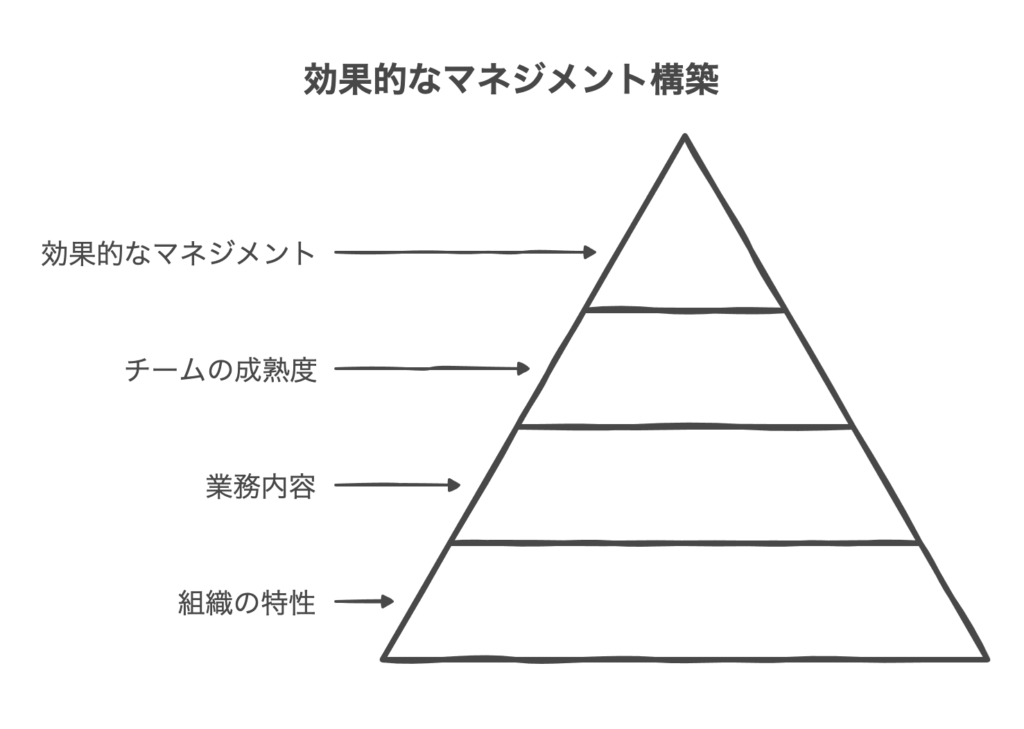 マネジメントの適正人数とは？