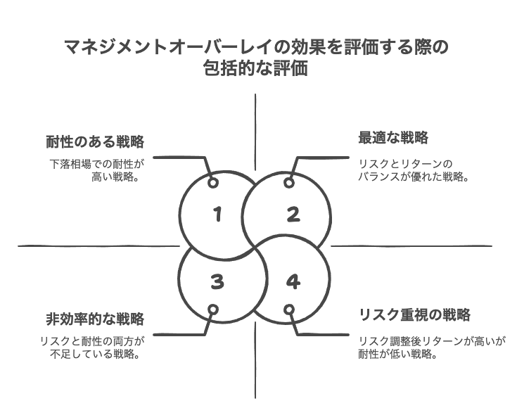 マネジメントオーバーレイの実践と評価