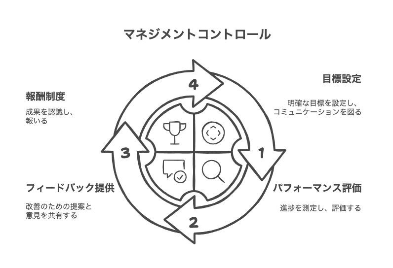 マネジメントコントロールの基本概念をわかりやすく理解する