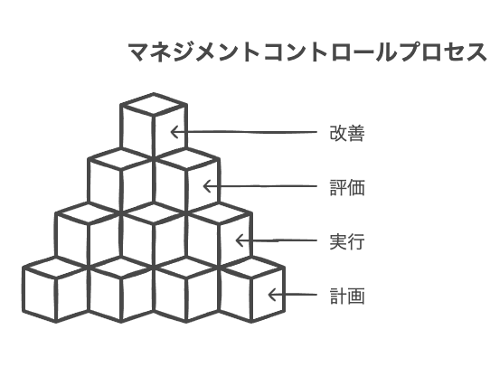 マネジメントコントロールの実践プロセスをわかりやすく解説