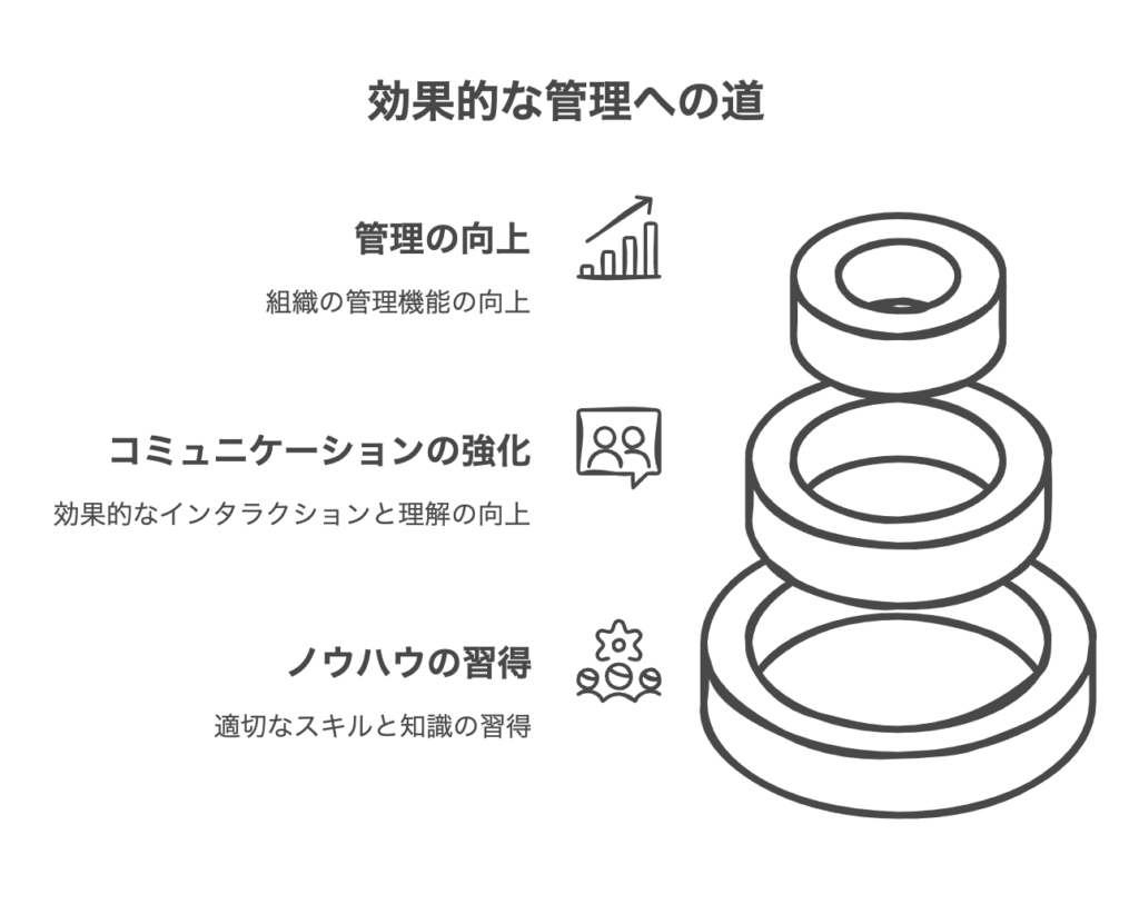 マネジメント不足の主な要因と組織への影響