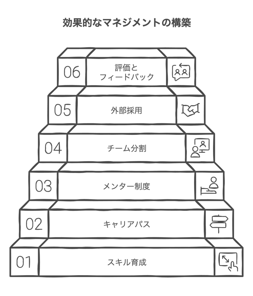 マネジメント人数を増やす方法