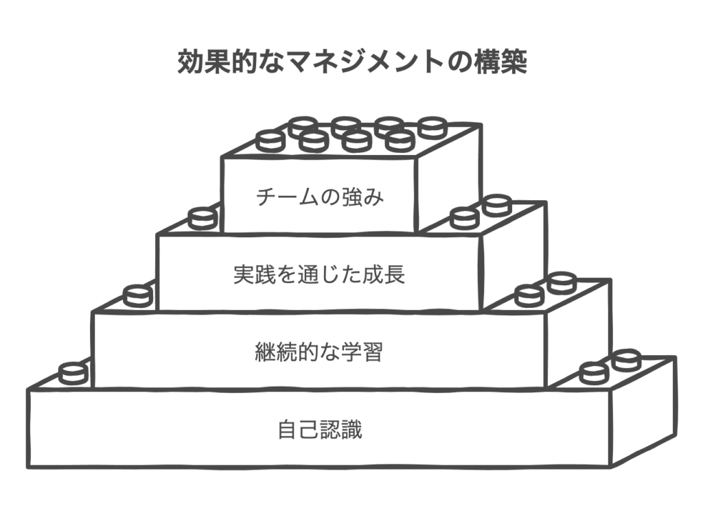 マネジメント力を向上させる基本的アプローチ