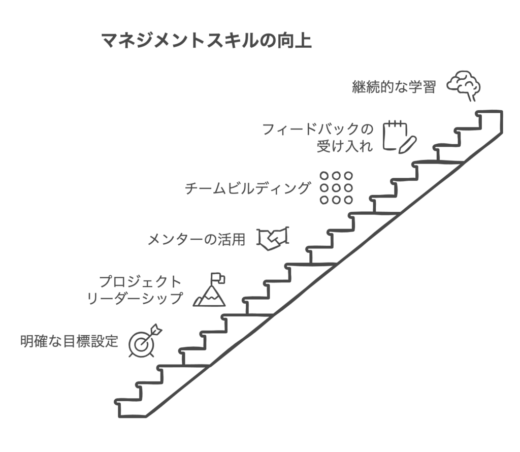 マネジメント経験を積むための戦略的アプローチ