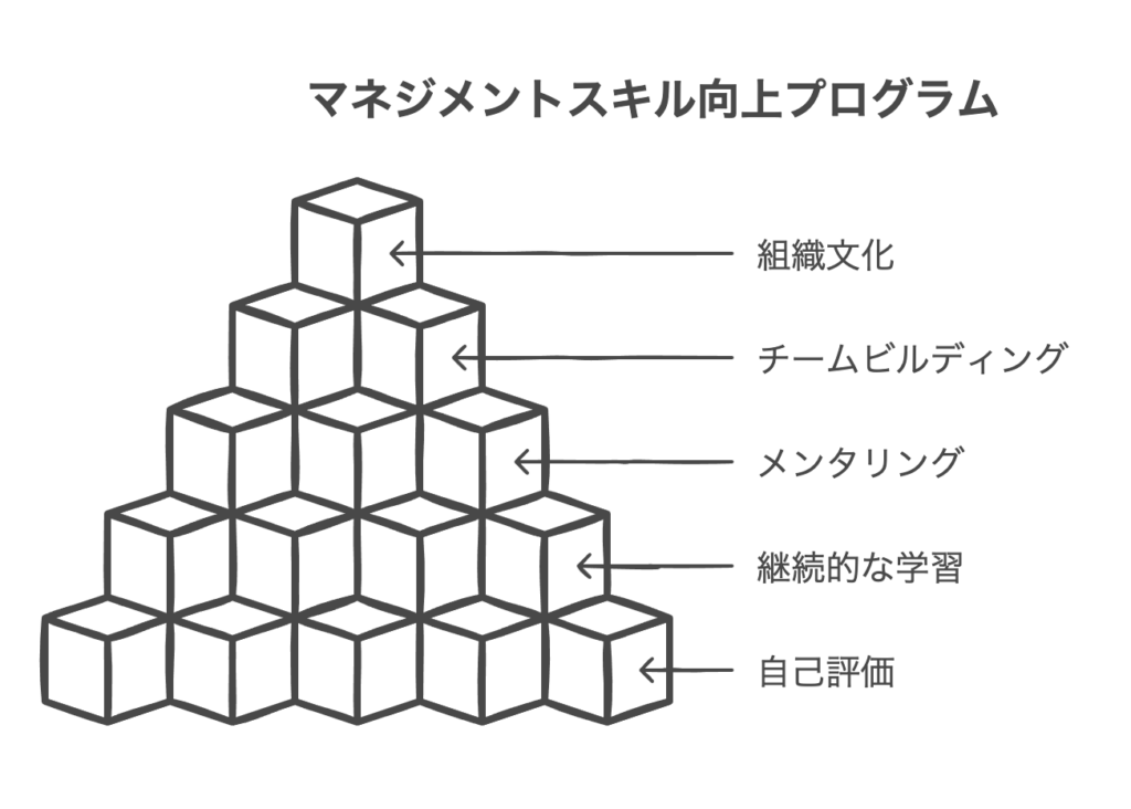 マネジメント能力向上のための具体的アプローチ