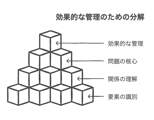 マネジメント要素の分解とは？基本概念を理解する