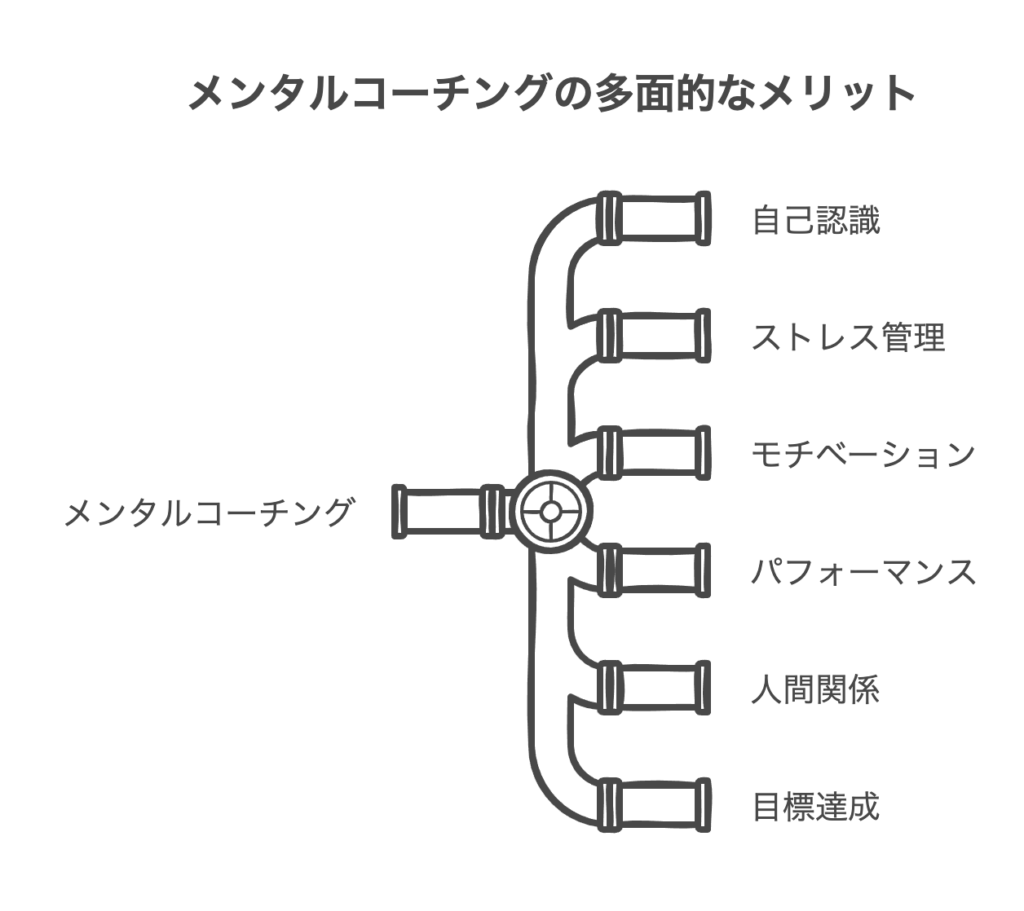 メンタルコーチングがもたらす具体的なメリット