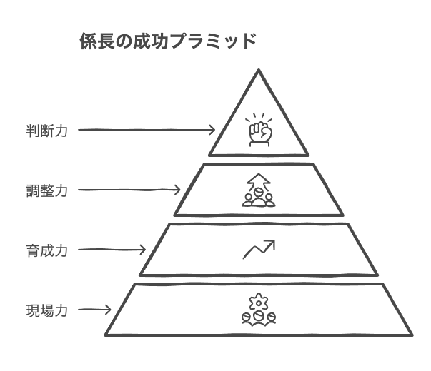 係長に求められるマネジメント能力の全体像