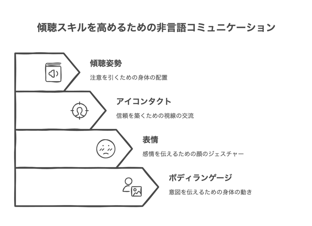 傾聴スキルを高める非言語コミュニケーションの活用法