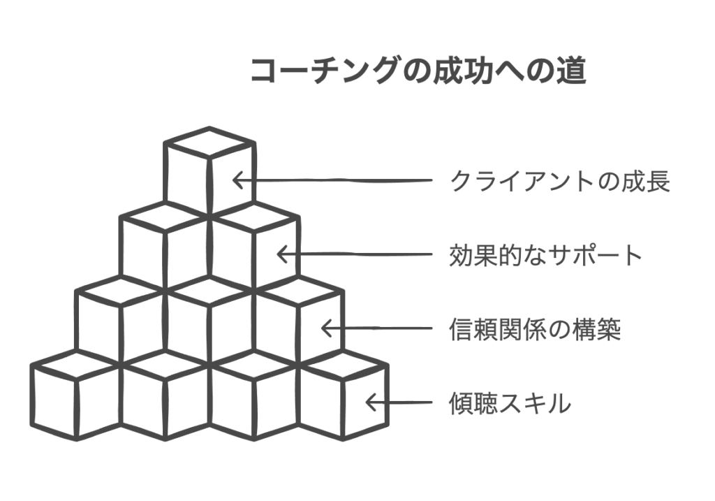 傾聴スキル：コーチングに必要な3つのスキルの土台