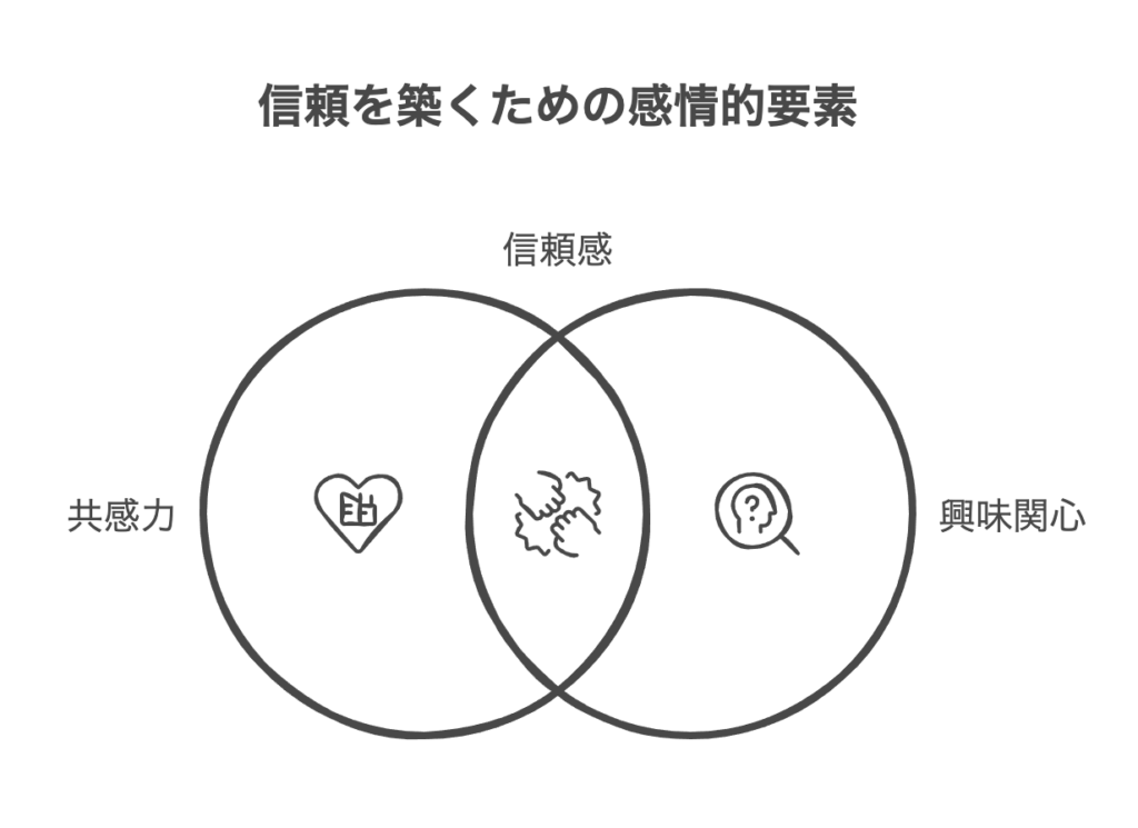 共感力と興味関心が生む信頼感