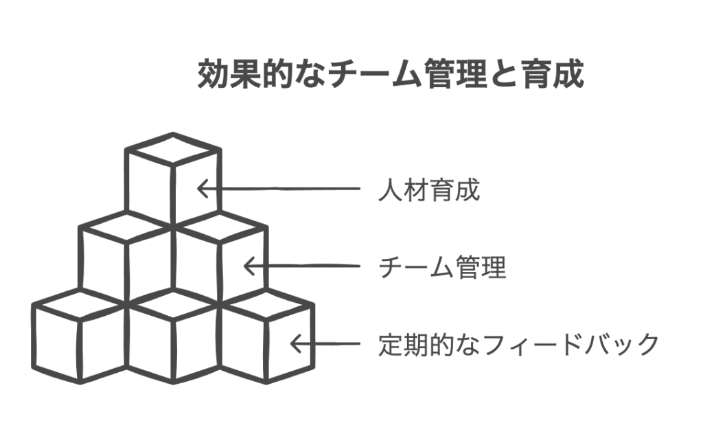 初めてのマネジメント：チームマネジメントと人材育成