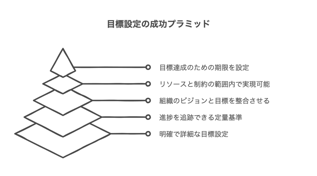 効果的なマネジメント目標の基本原則