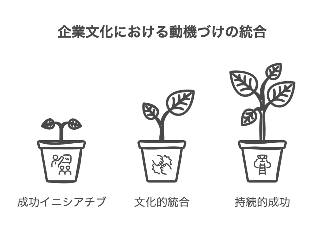 動機づけのマネジメントの成功事例