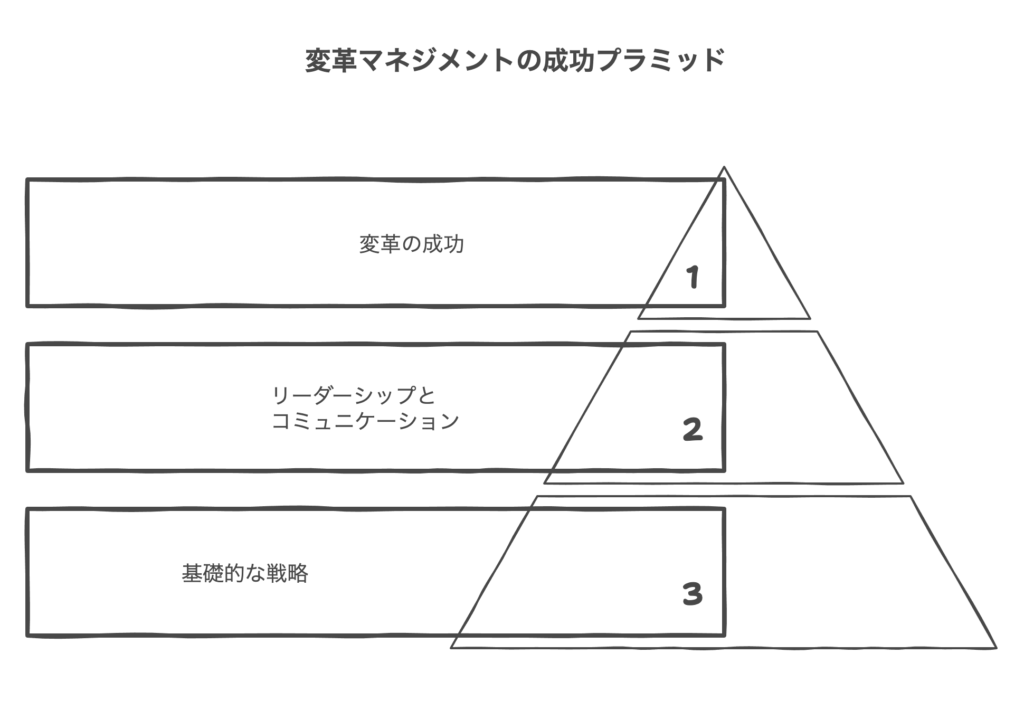変革マネジメントの種類と事例