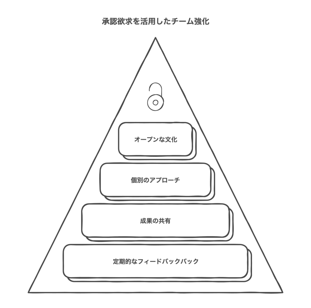 承認欲求を活かした効果的なチームマネジメント