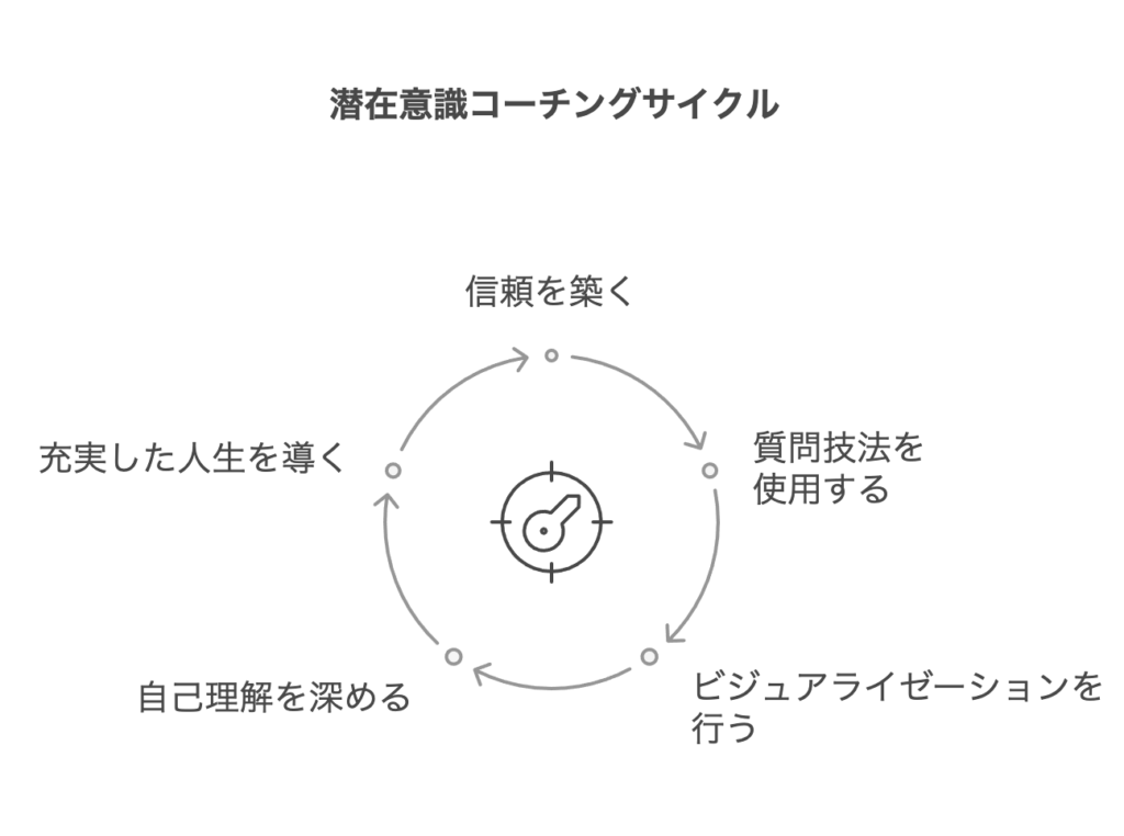 潜在意識を引き出すコーチング手法の基本