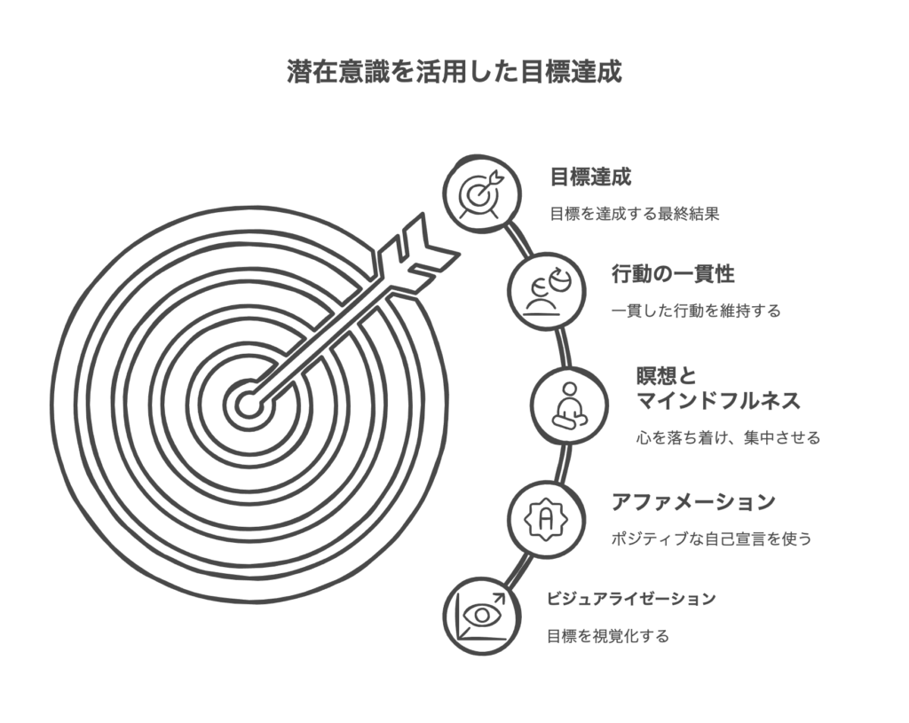潜在意識を活用した目標達成のアプローチ