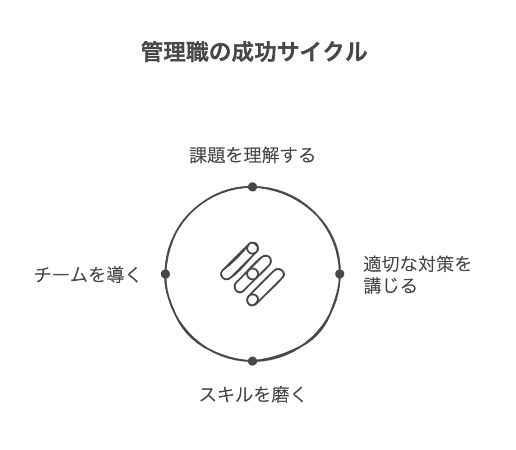 現代の管理職が直面する主要なマネジメント課題