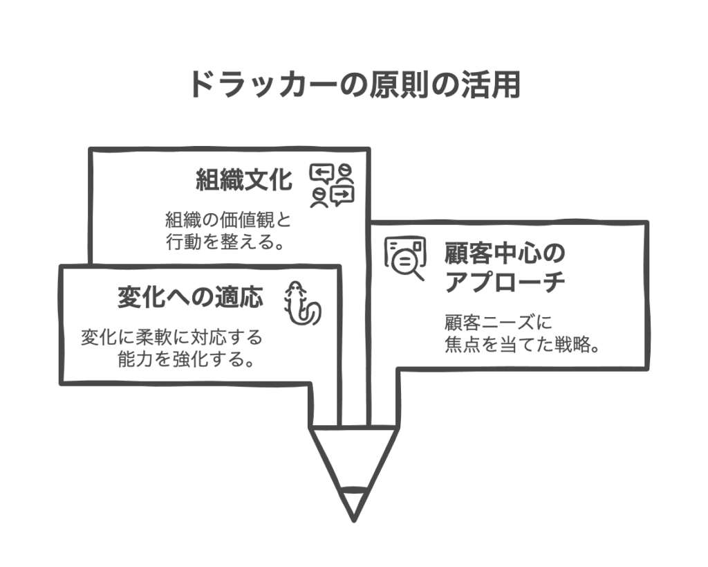 現代ビジネスに活きるドラッカーのマネジメント論