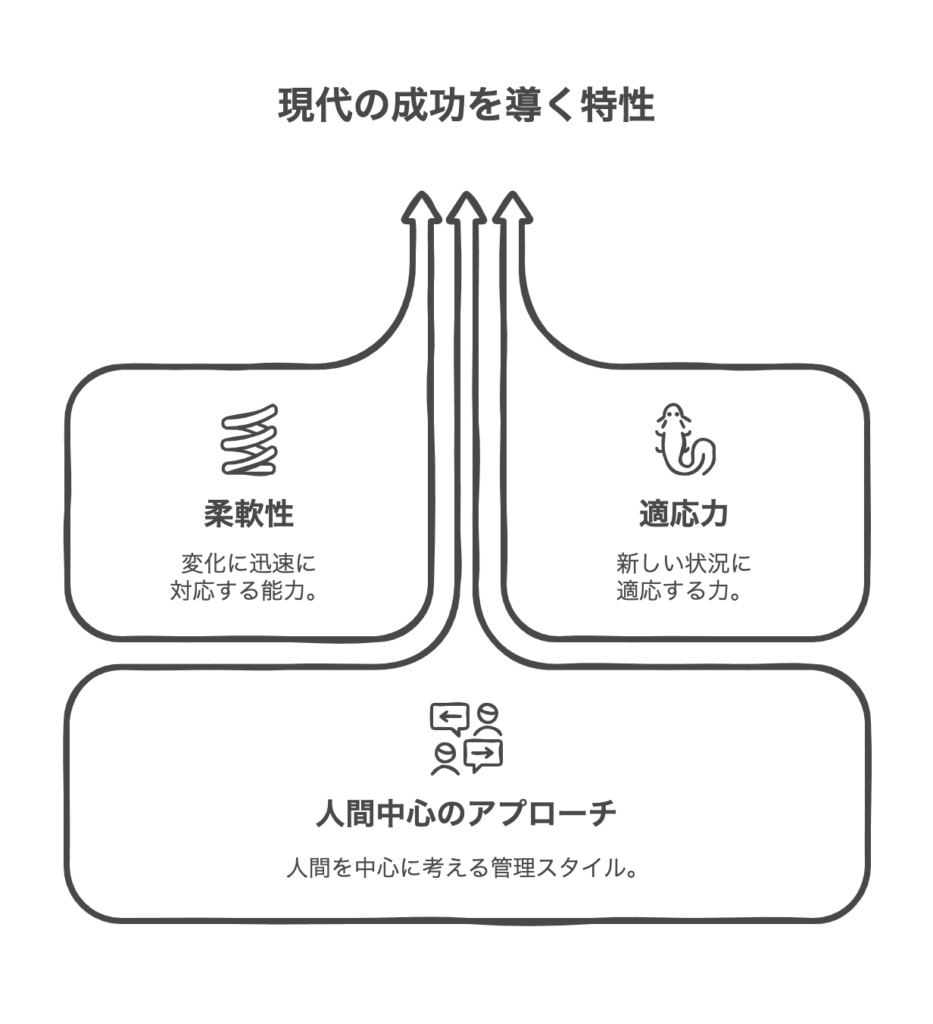 現代マネジメントの特徴と進化