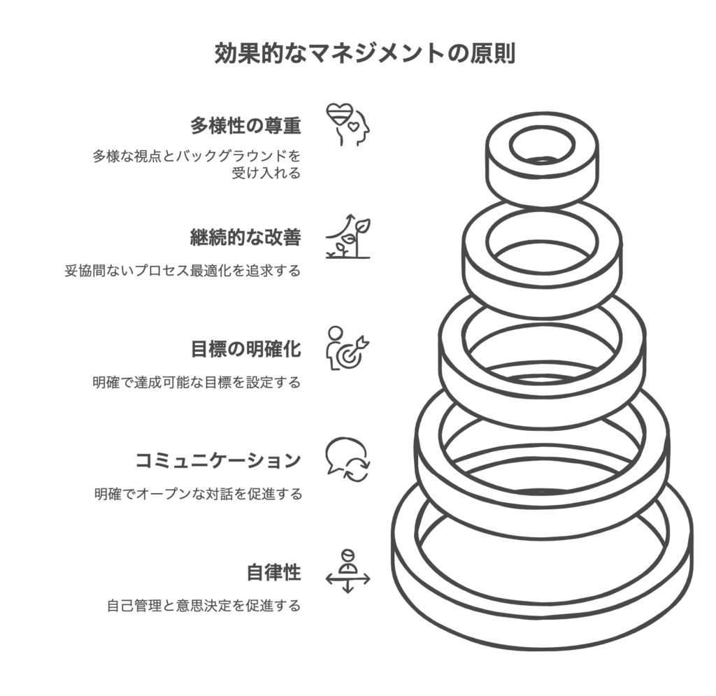 現場が動くマネジメントの基本原則