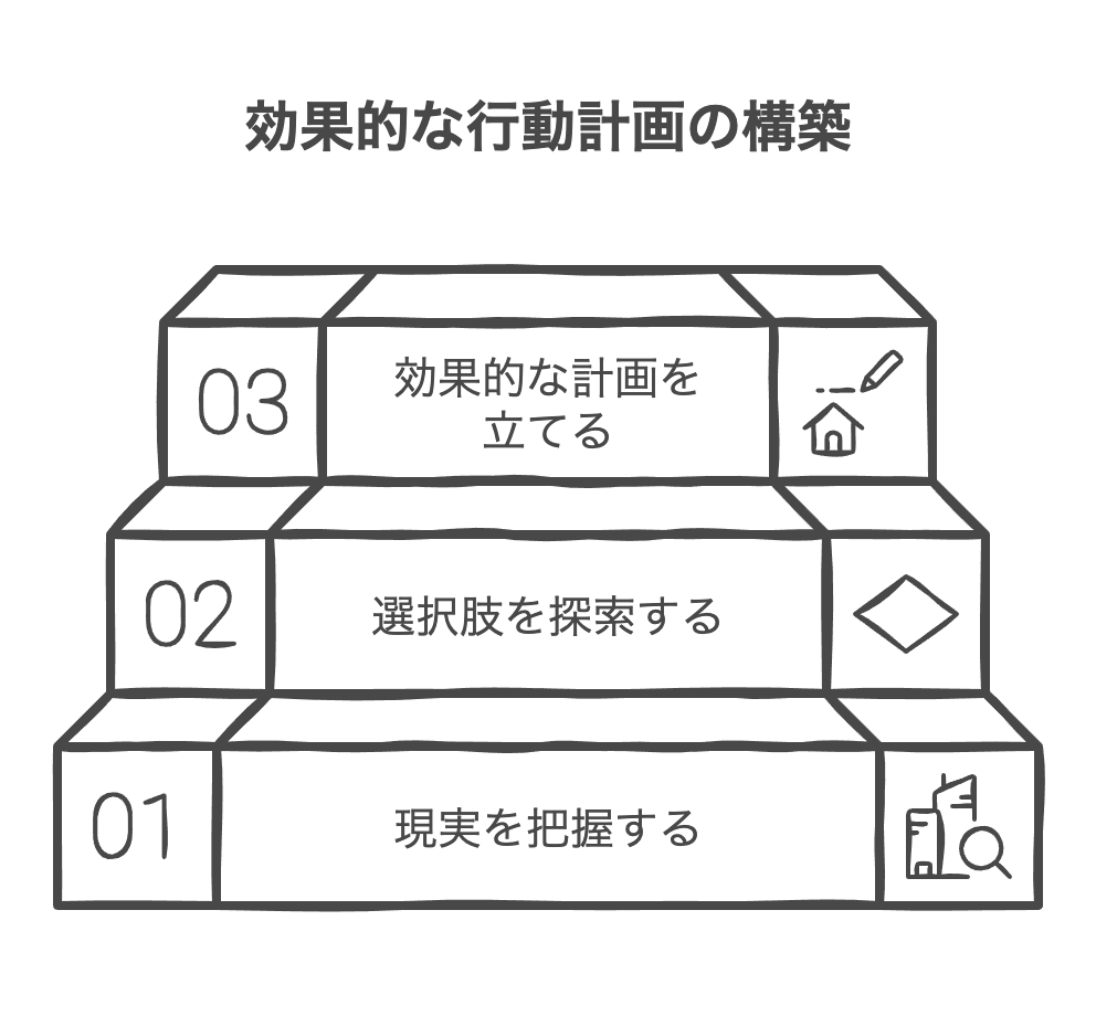 現実把握と選択肢の探索：GROWモデルの中核
