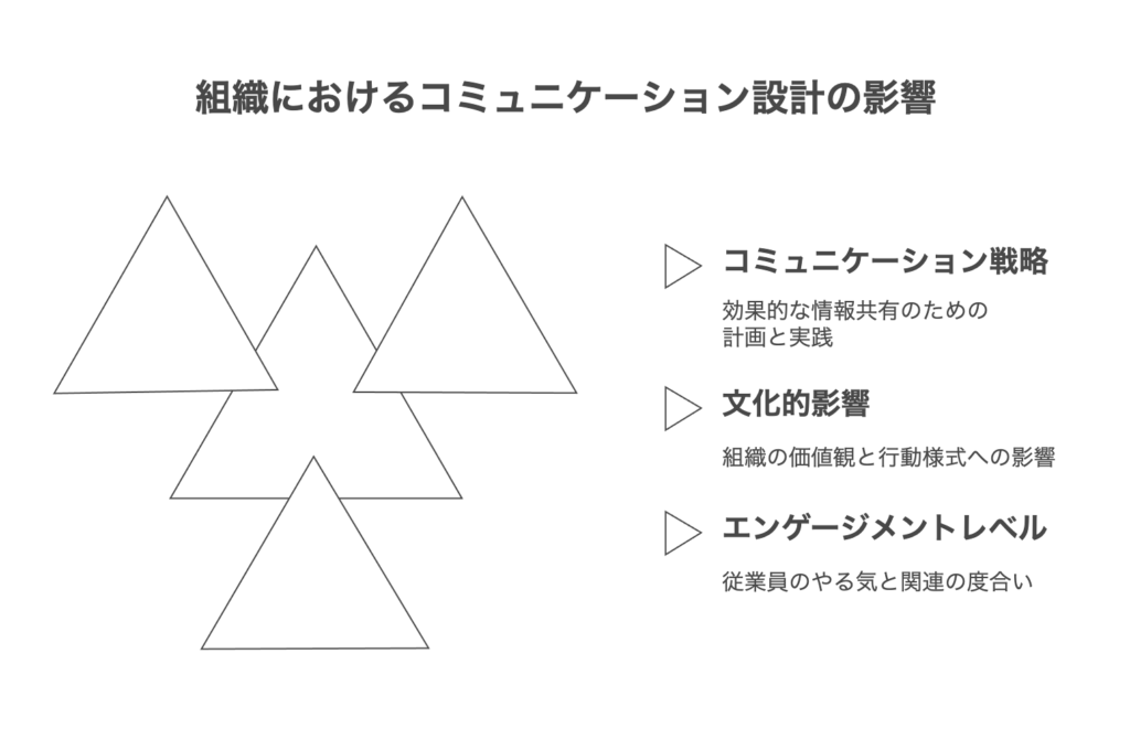 社内のコミュニケーション設計とは何か