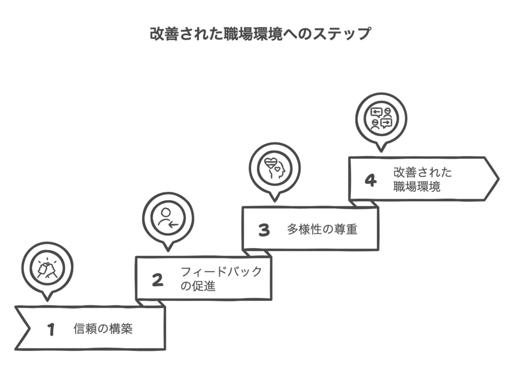 社内コミュニケーション問題解決のための組織文化づくり