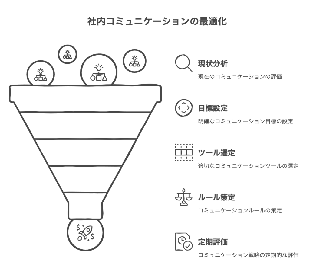 社内コミュニケーション設計の実践方法