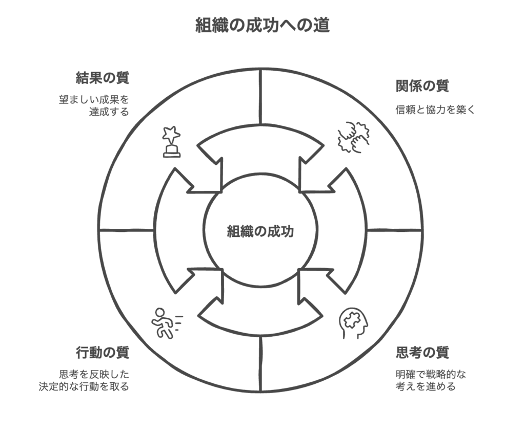 組織の成功を導く循環モデル