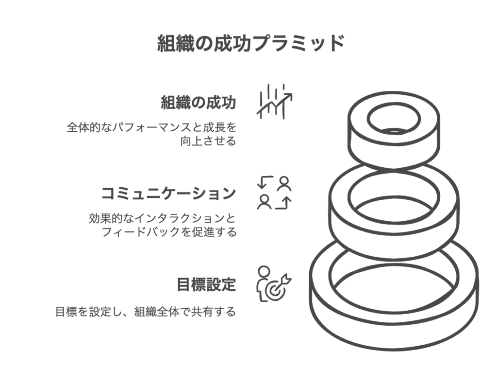 組織マネジメント理論の実践方法