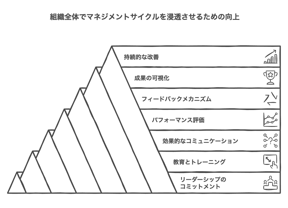 組織全体でマネジメントサイクルを浸透させるポイント