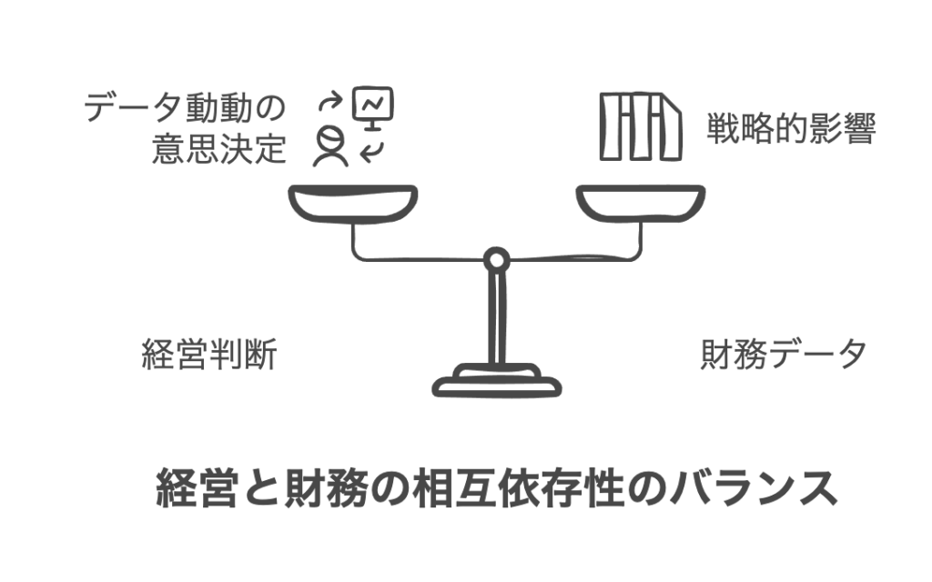 経営と財務マネジメントの基本的な関係性
