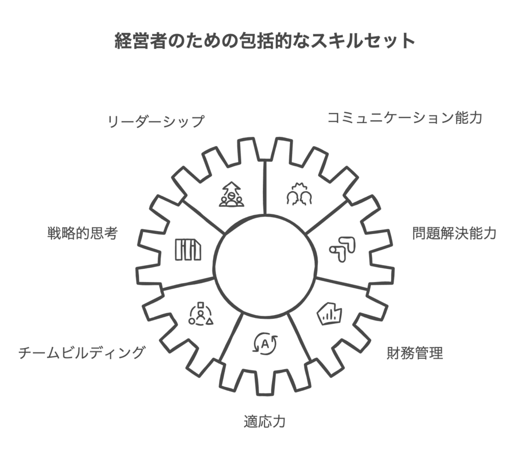経営者に求められるマネジメント力の基本要素