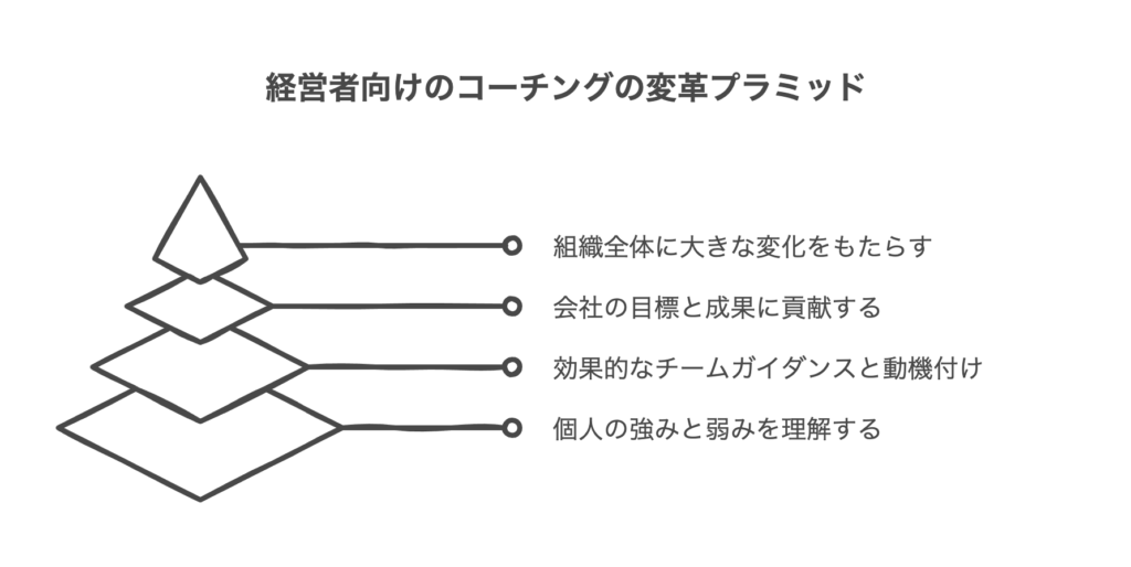 経営者向けのコーチングがもたらす変革力