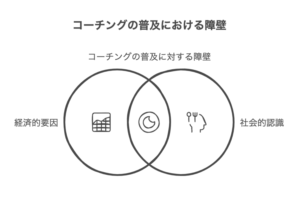 経済的要因と社会的認識