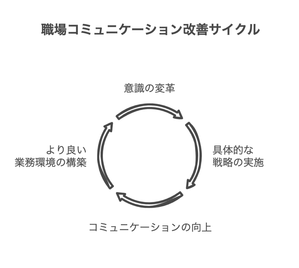職場のコミュニケーション不全を改善する方法