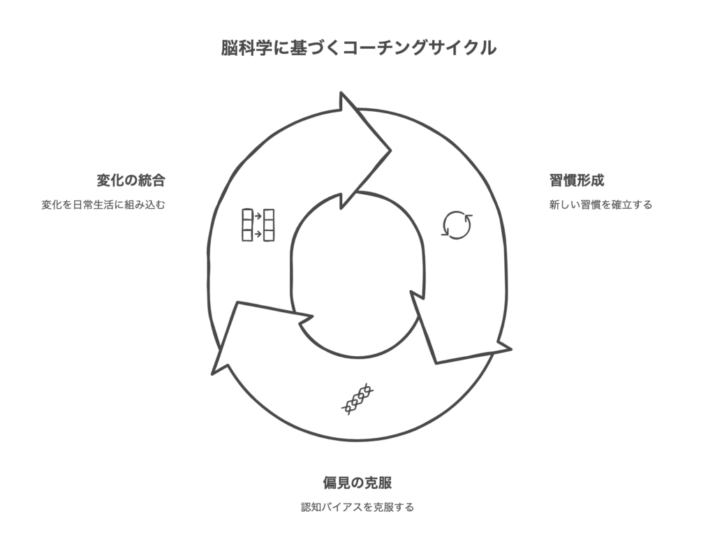 脳科学を活用したコーチングの具体的な方法
