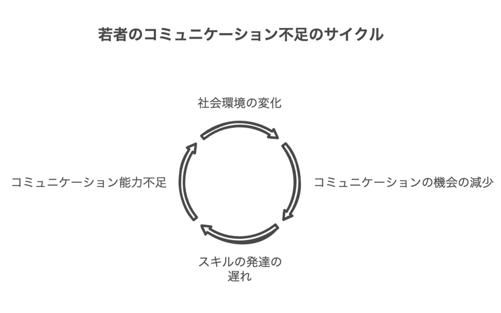 若者のコミュニケーション不足の原因を探る