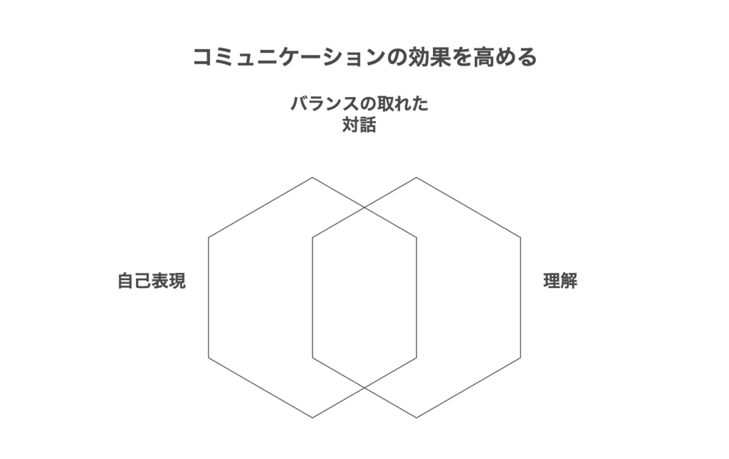 表出と理解のバランスを取る技術