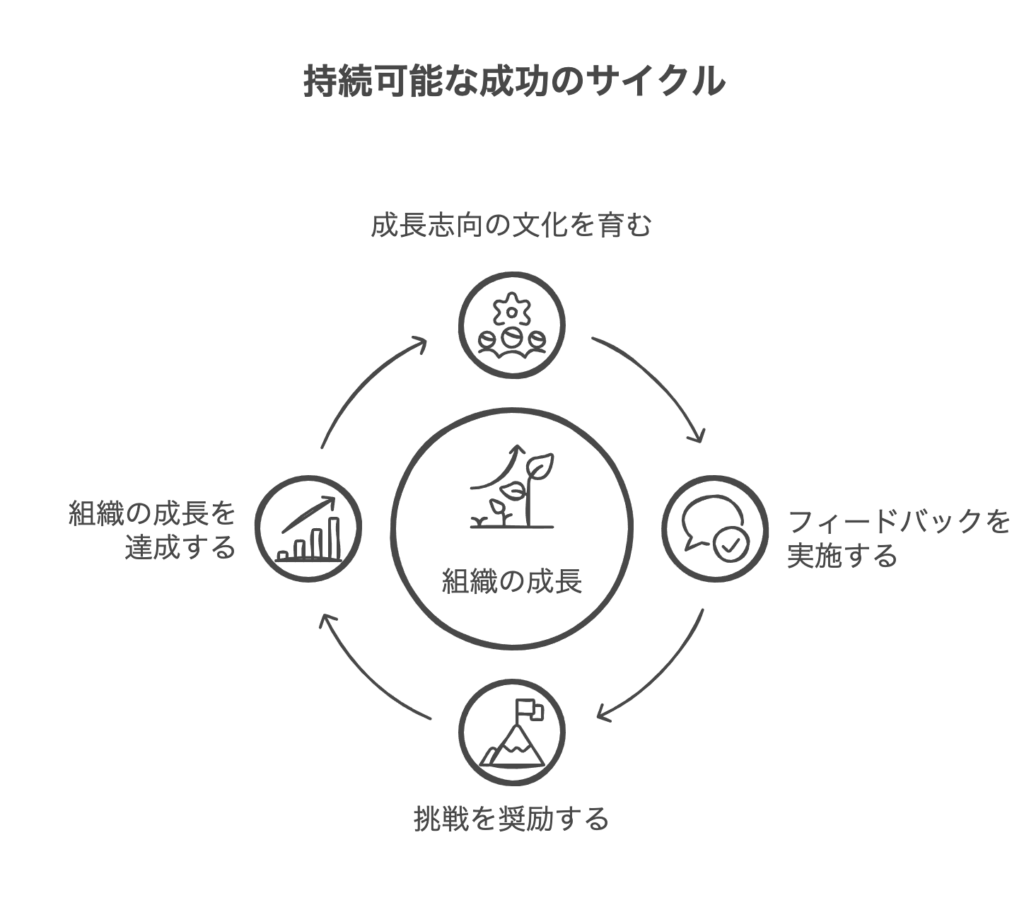 部下の成長を支援する組織文化