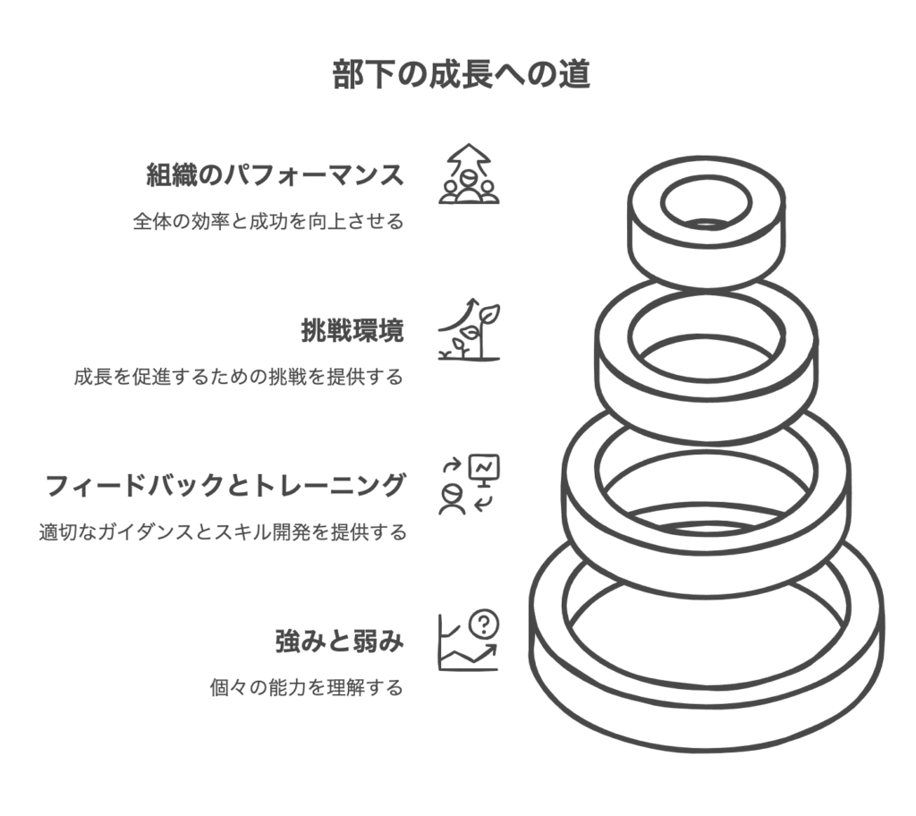 部下を成長させるための基礎