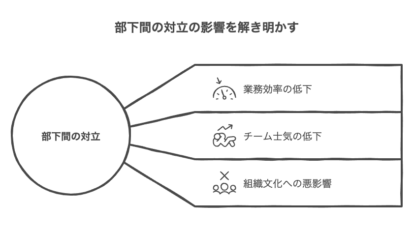 部下同士のトラブルが組織に与える影響2