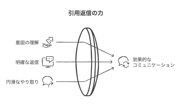 引用返信の作法。相手の文章の残し方と消し方 | WorkUP by KAIRYUSHA