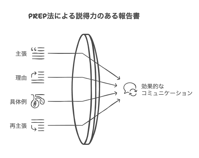 PREP法を活用した説得力のある報告書作成術