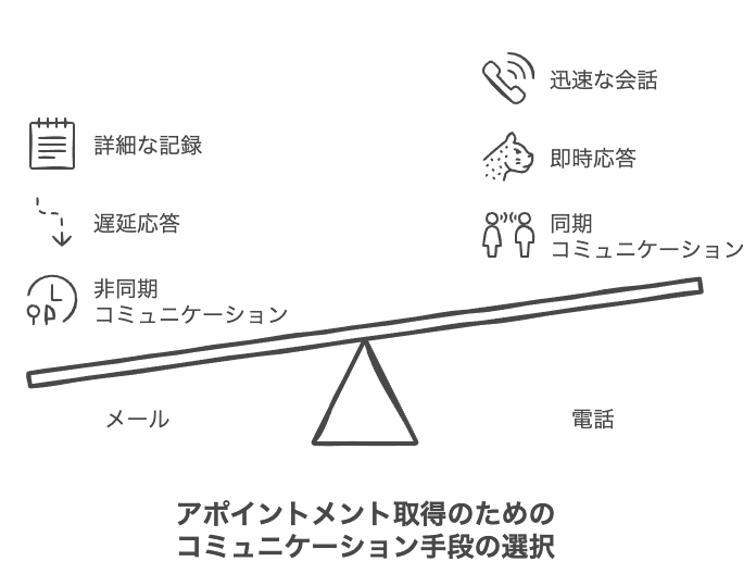アポ取りはメールと電話、それぞれの特徴と強み
